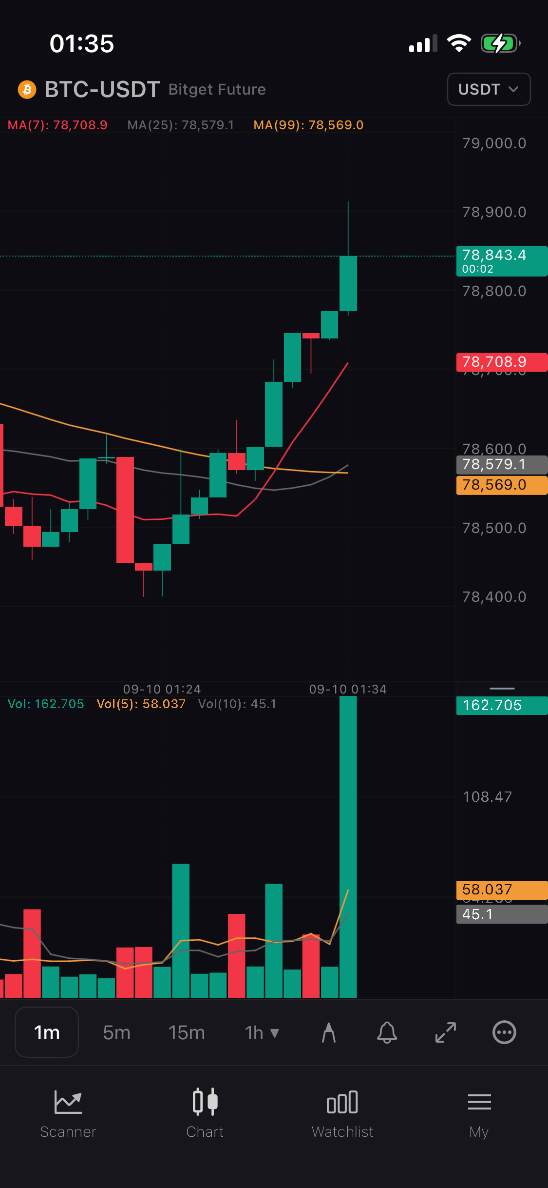 OpenChart Bitcoin chart with candlesticks, moving averages, volume and analysis tools